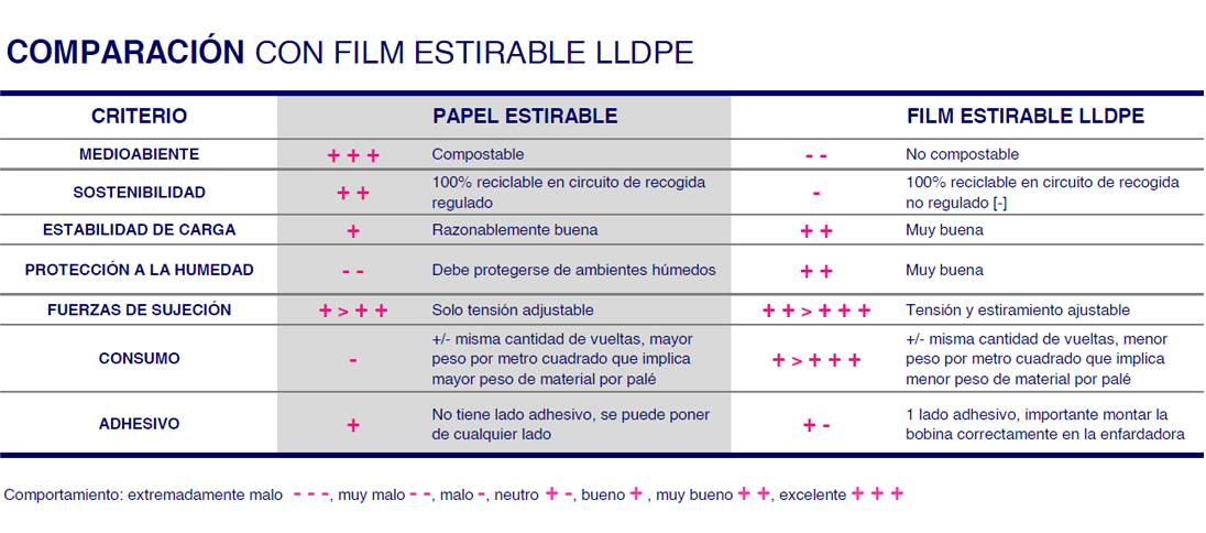 Comparación con films LLDPE